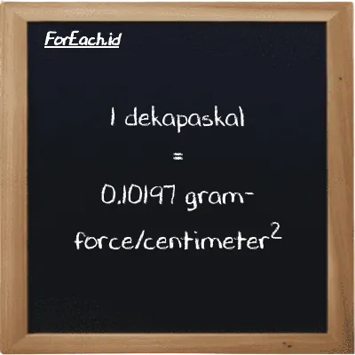 1 dekapaskal setara dengan 0.10197 gram-force/centimeter<sup>2</sup> (1 daPa setara dengan 0.10197 gf/cm<sup>2</sup>)